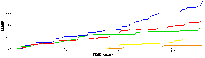 Score Graph