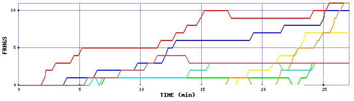Frag Graph