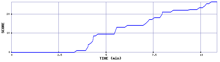 Score Graph