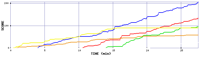 Score Graph