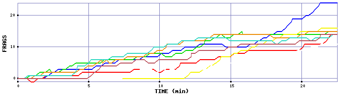 Frag Graph