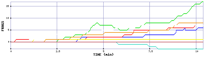 Frag Graph
