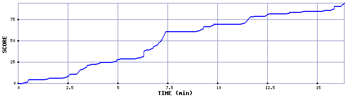 Score Graph