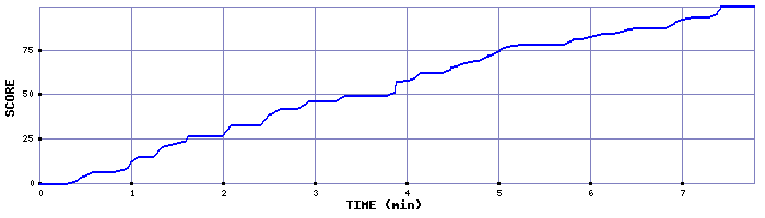 Score Graph