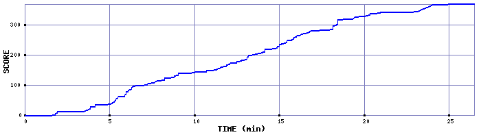Score Graph