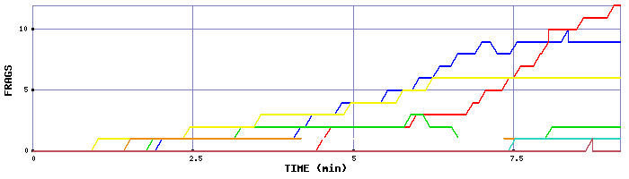 Frag Graph