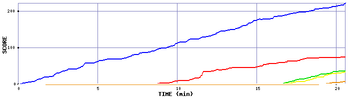 Score Graph