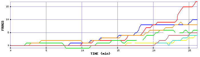 Frag Graph