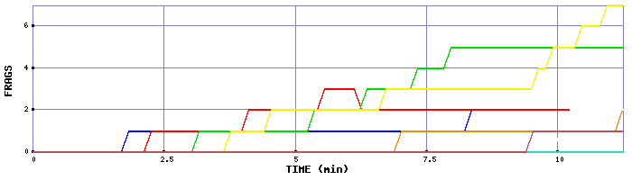 Frag Graph