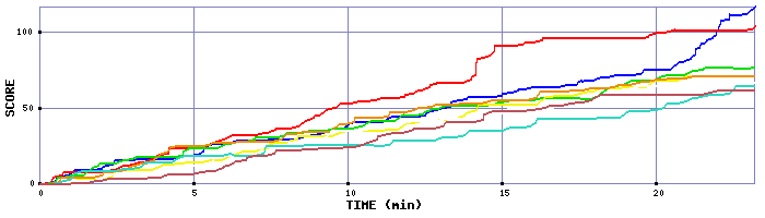 Score Graph