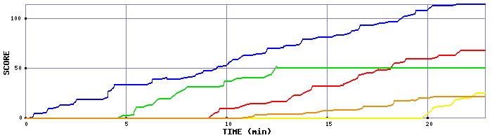 Score Graph