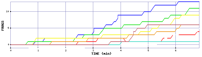 Frag Graph
