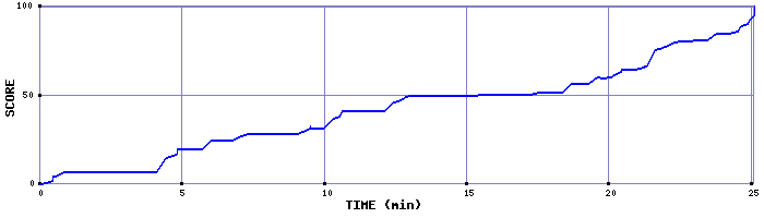 Score Graph