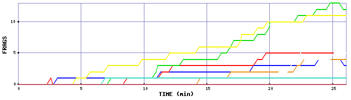 Frag Graph