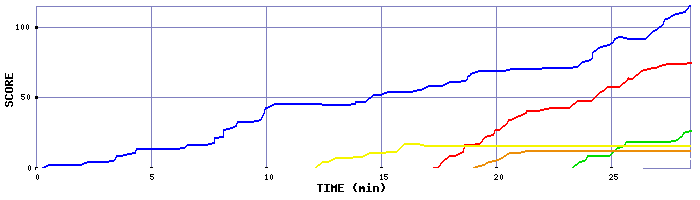 Score Graph