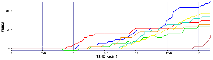 Frag Graph