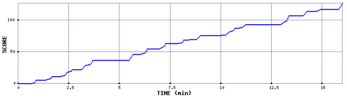 Score Graph