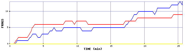 Frag Graph