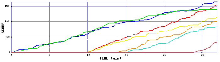 Score Graph