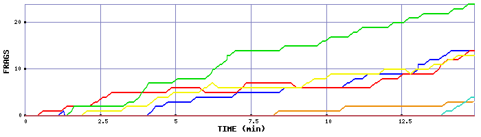 Frag Graph