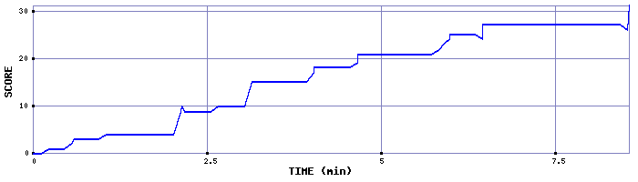 Score Graph