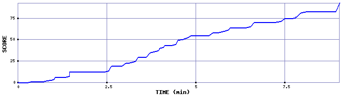 Score Graph