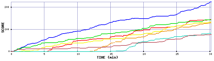Score Graph
