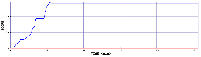 Score Graph