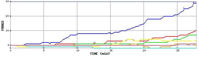 Frag Graph