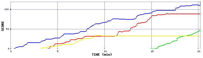 Score Graph