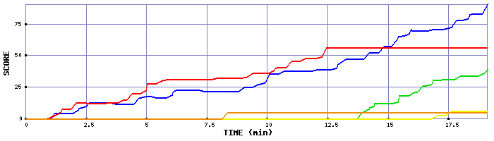 Score Graph