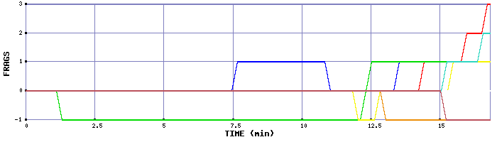 Frag Graph