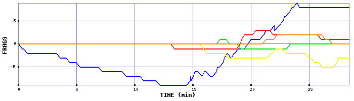 Frag Graph