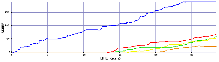Score Graph
