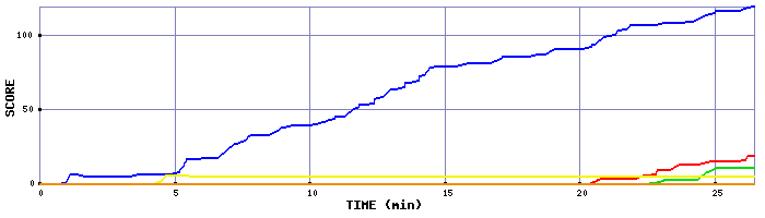 Score Graph
