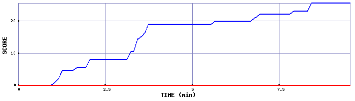 Score Graph