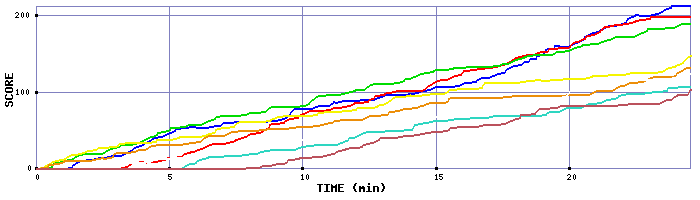 Score Graph