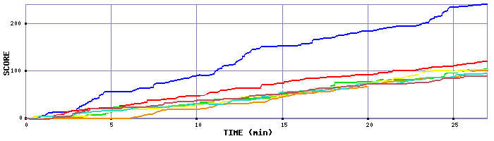 Score Graph