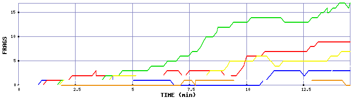 Frag Graph