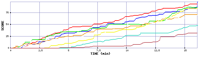 Score Graph