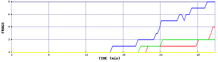 Frag Graph