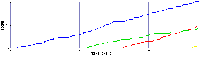 Score Graph