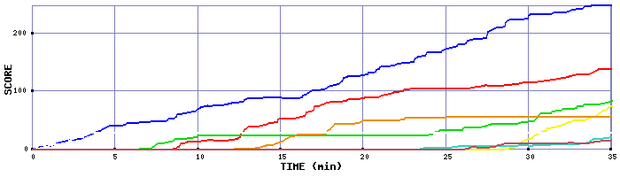 Score Graph