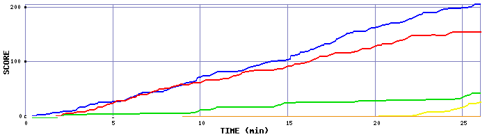 Score Graph