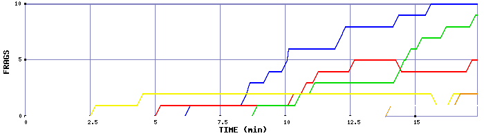Frag Graph