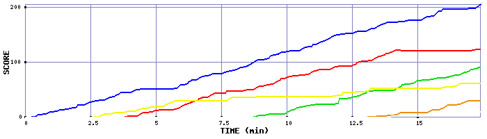 Score Graph