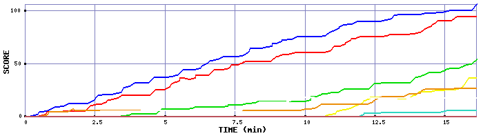 Score Graph