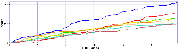 Score Graph