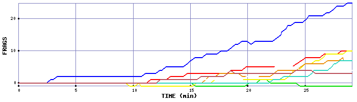 Frag Graph