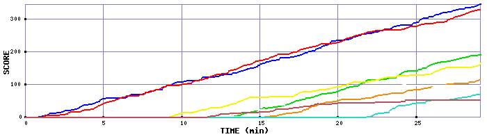Score Graph